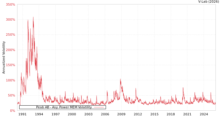 graph of Peab AB APMEM