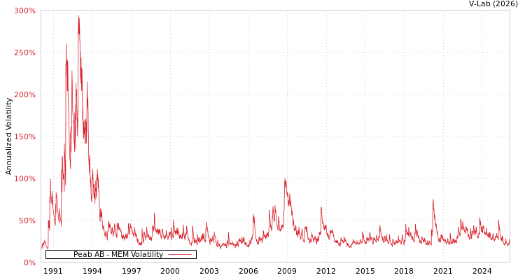 graph of Peab AB MEM
