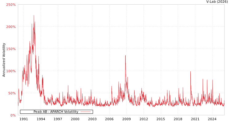 graph of Peab AB APARCH