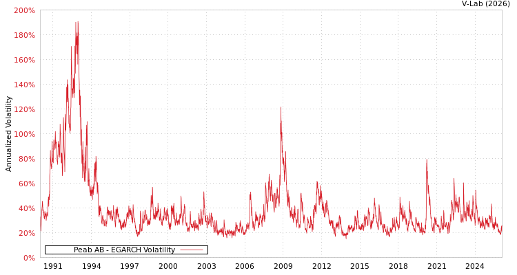 graph of Peab AB EGARCH