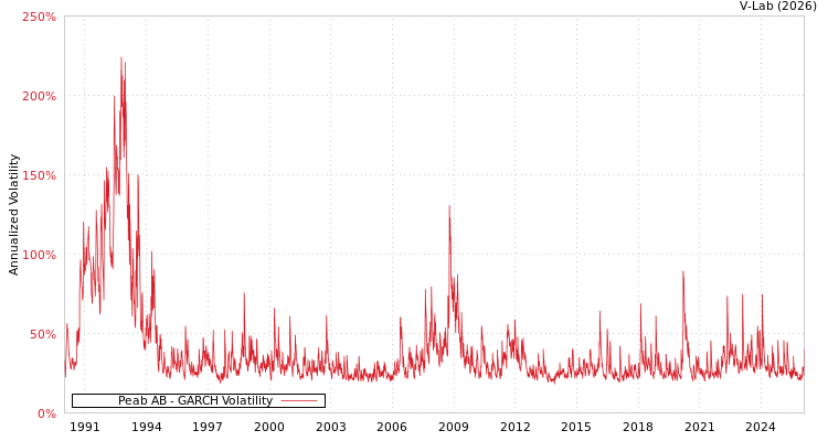 graph of Peab AB GARCH
