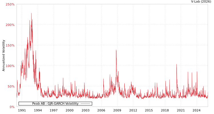 graph of Peab AB GJR-GARCH
