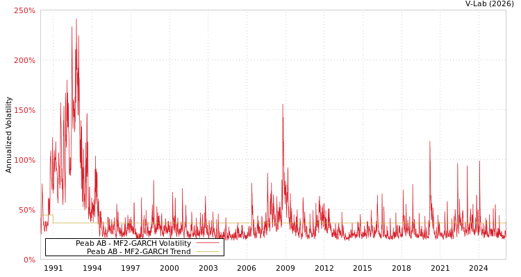 graph of Peab AB MF2-GARCH