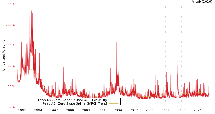 graph of Peab AB S0GARCH