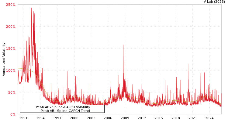 graph of Peab AB SGARCH