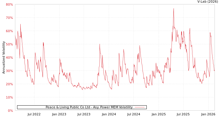 graph of Peace & Living Public Co Ltd APMEM