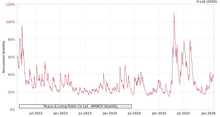 graph of Peace & Living Public Co Ltd APARCH