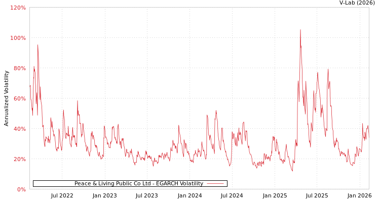 graph of Peace & Living Public Co Ltd EGARCH
