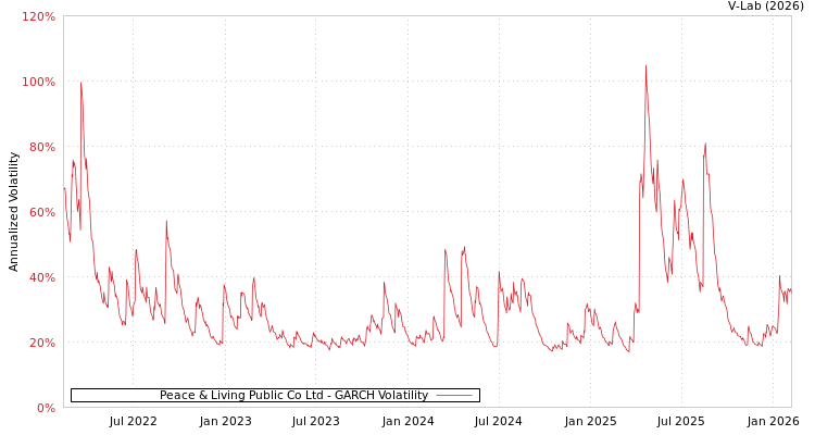 graph of Peace & Living Public Co Ltd GARCH