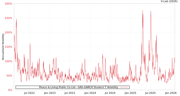 graph of Peace & Living Public Co Ltd GAS-GARCH-T