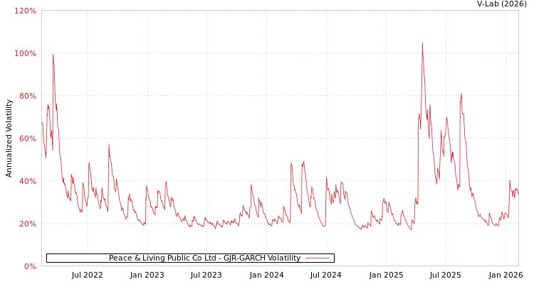 graph of Peace & Living Public Co Ltd GJR-GARCH