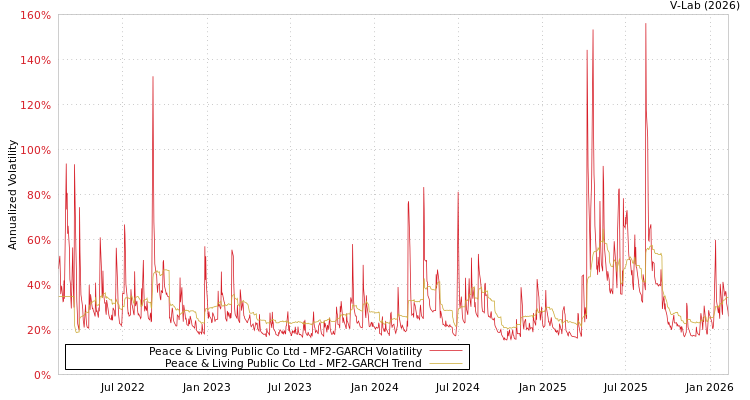 graph of Peace & Living Public Co Ltd MF2-GARCH