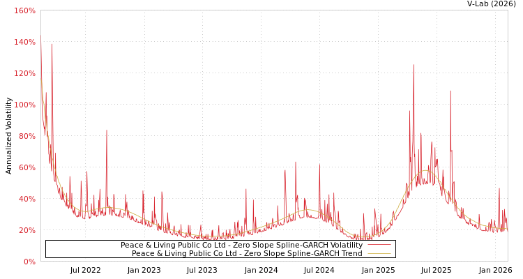 graph of Peace & Living Public Co Ltd S0GARCH