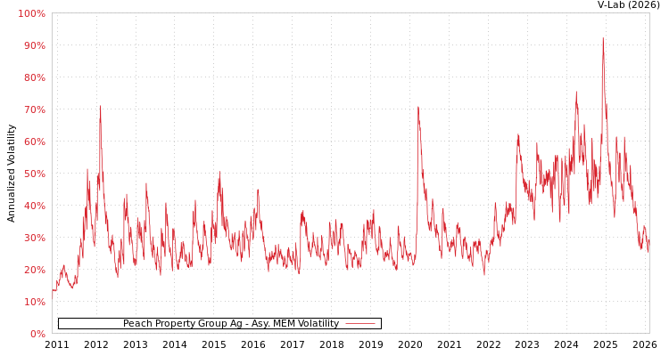 graph of Peach Property Group Ag AMEM