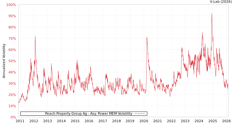 graph of Peach Property Group Ag APMEM