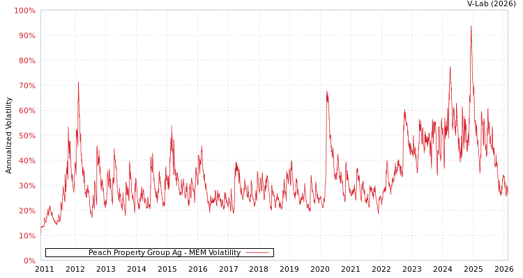 graph of Peach Property Group Ag MEM