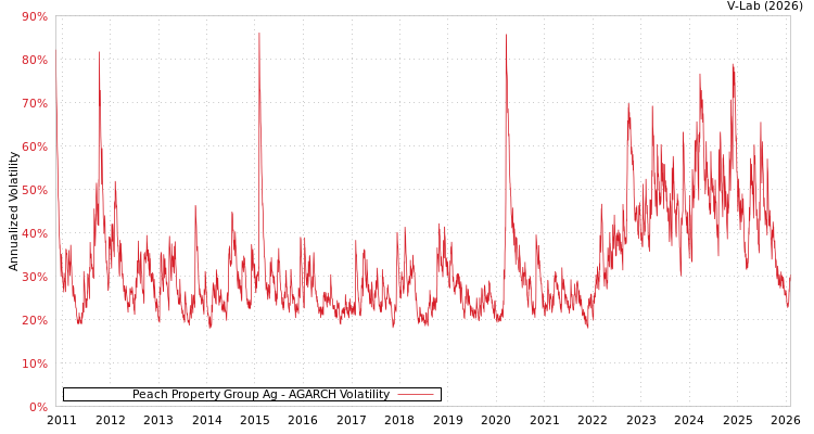 graph of Peach Property Group Ag AGARCH