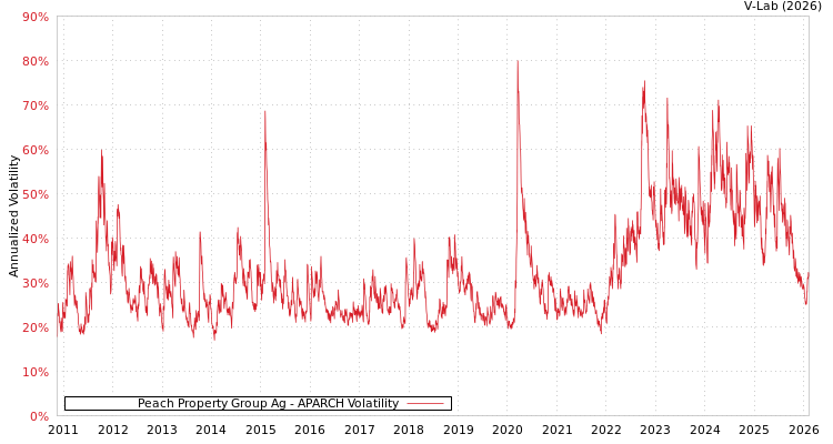 graph of Peach Property Group Ag APARCH