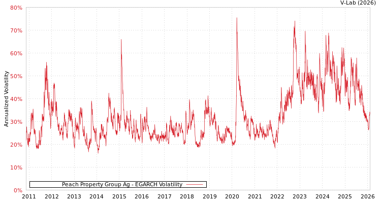 graph of Peach Property Group Ag EGARCH