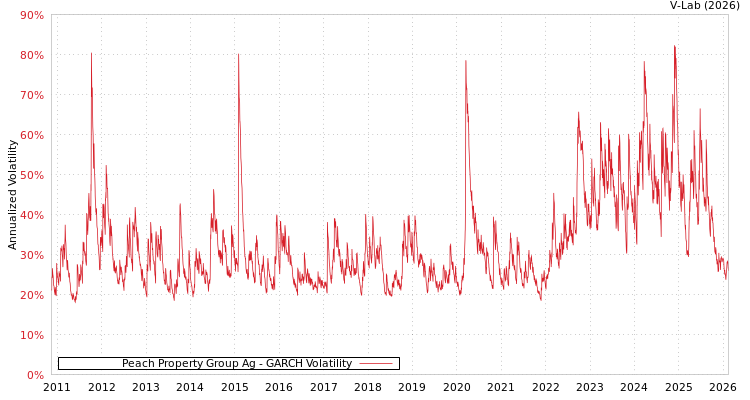 graph of Peach Property Group Ag GARCH