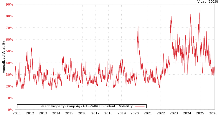 graph of Peach Property Group Ag GAS-GARCH-T