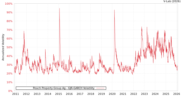 graph of Peach Property Group Ag GJR-GARCH