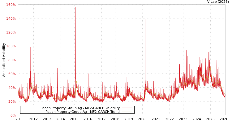 graph of Peach Property Group Ag MF2-GARCH