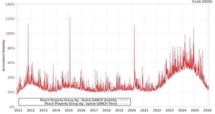 graph of Peach Property Group Ag SGARCH