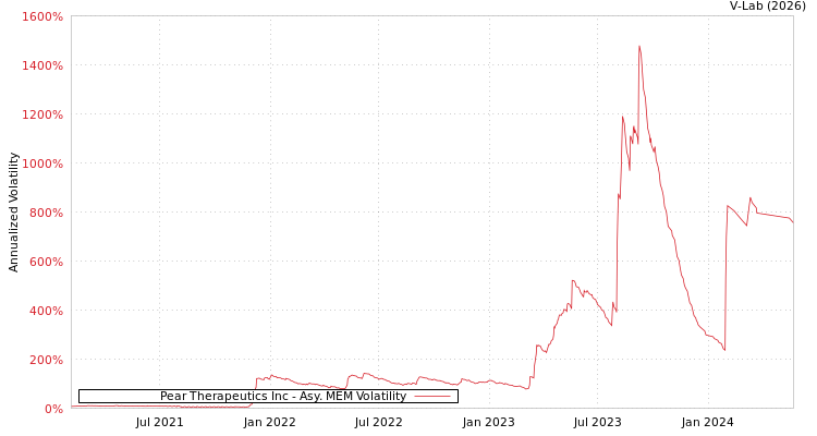 graph of Pear Therapeutics Inc AMEM