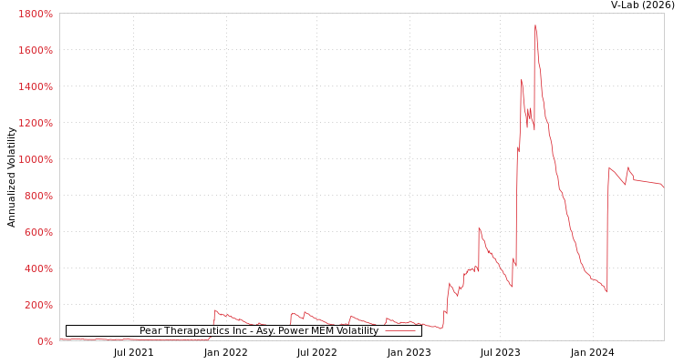 graph of Pear Therapeutics Inc APMEM
