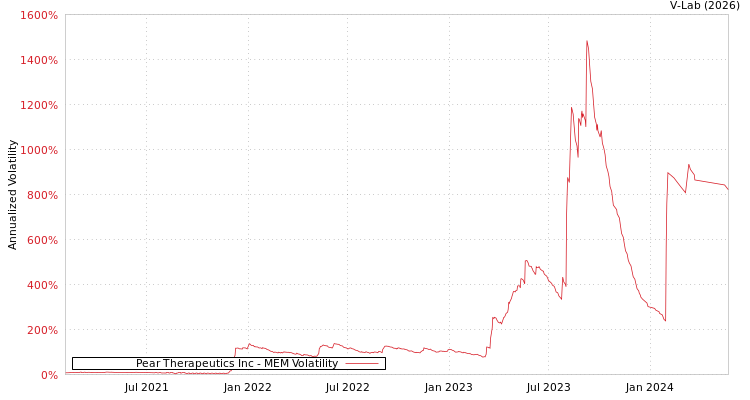 graph of Pear Therapeutics Inc MEM