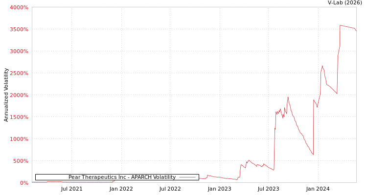 graph of Pear Therapeutics Inc APARCH