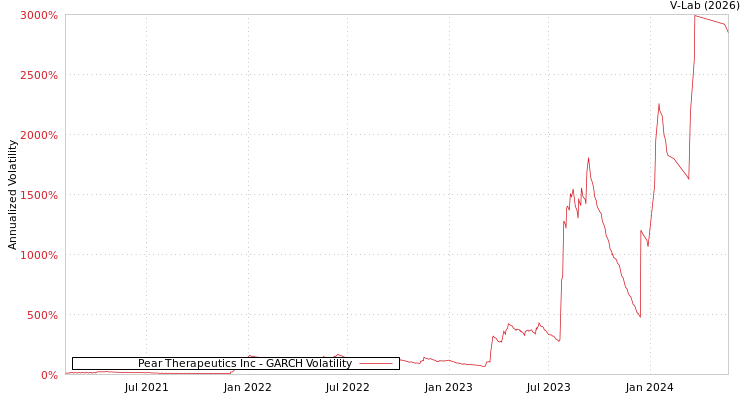 graph of Pear Therapeutics Inc GARCH