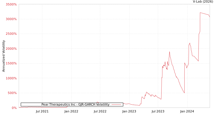 graph of Pear Therapeutics Inc GJR-GARCH