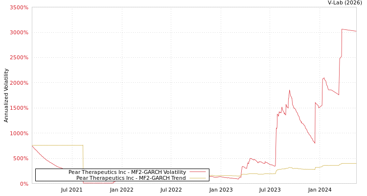 graph of Pear Therapeutics Inc MF2-GARCH