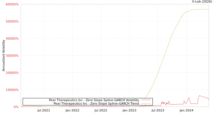 graph of Pear Therapeutics Inc S0GARCH