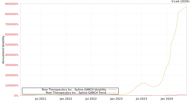 graph of Pear Therapeutics Inc SGARCH