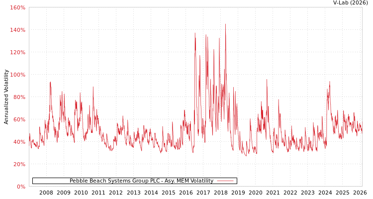 graph of Pebble Beach Systems Group PLC AMEM