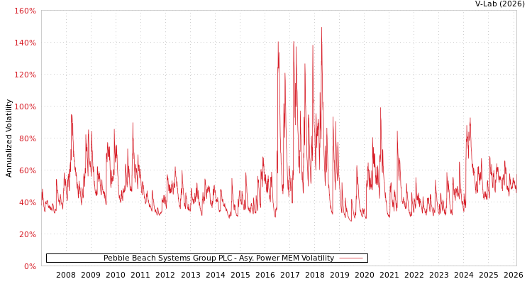 graph of Pebble Beach Systems Group PLC APMEM