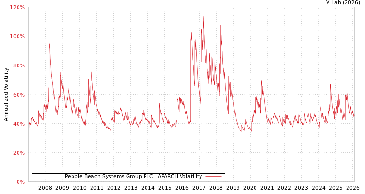 graph of Pebble Beach Systems Group PLC APARCH