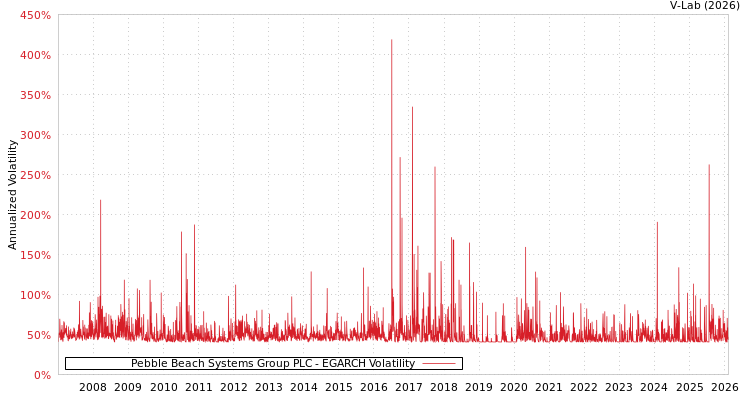 graph of Pebble Beach Systems Group PLC EGARCH