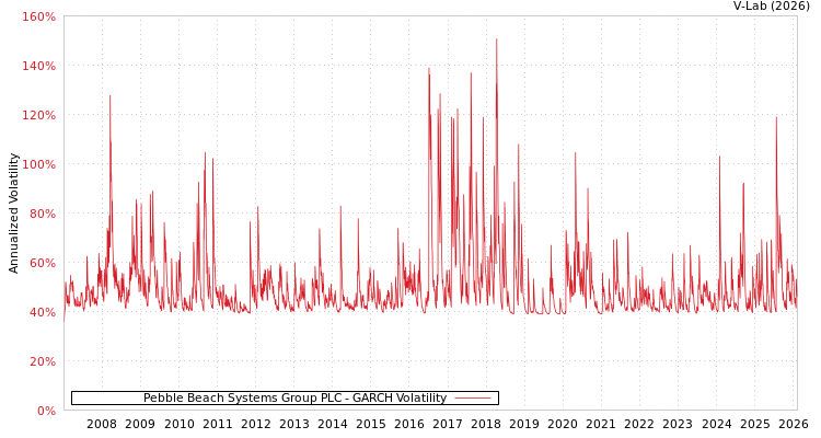 graph of Pebble Beach Systems Group PLC GARCH