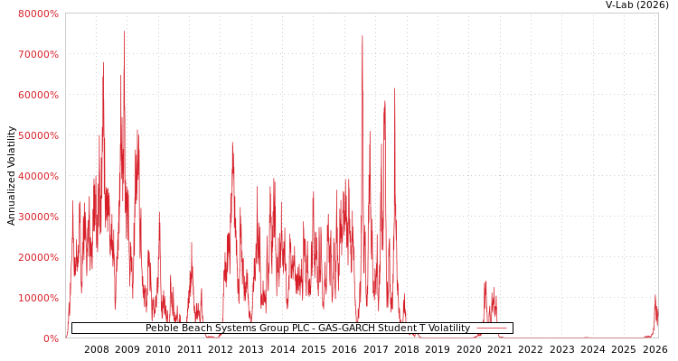 graph of Pebble Beach Systems Group PLC GAS-GARCH-T