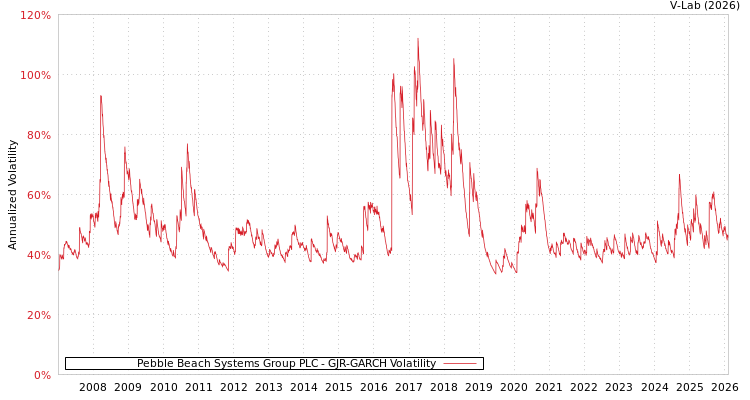 graph of Pebble Beach Systems Group PLC GJR-GARCH