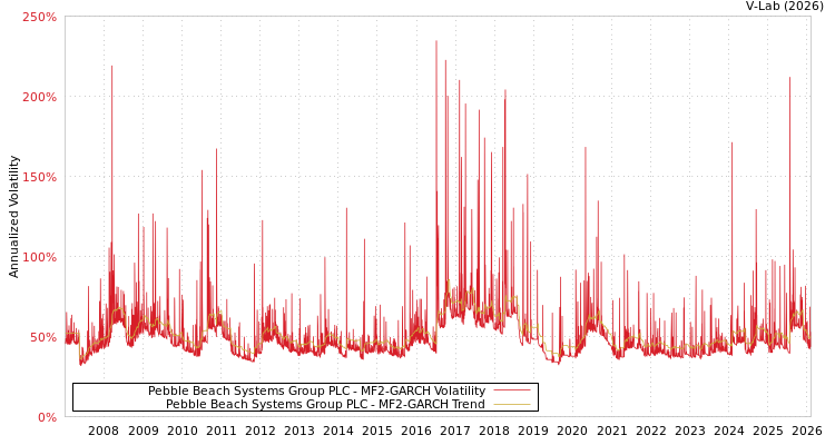 graph of Pebble Beach Systems Group PLC MF2-GARCH