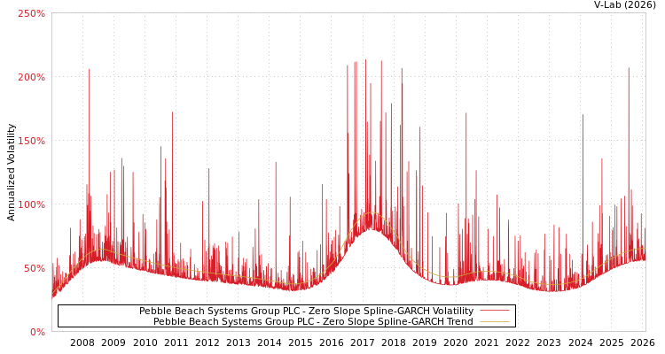 graph of Pebble Beach Systems Group PLC S0GARCH