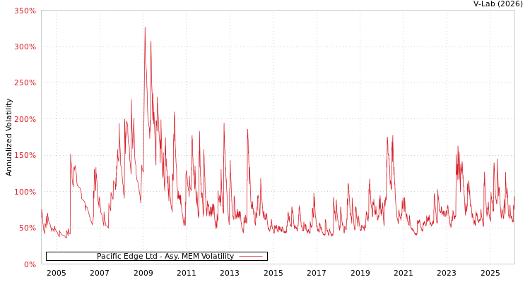 graph of Pacific Edge Ltd AMEM