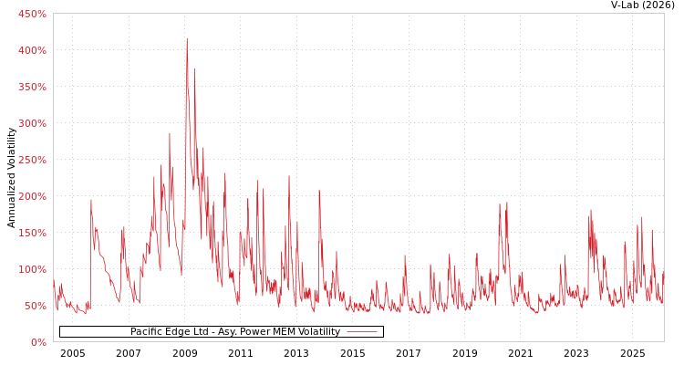 graph of Pacific Edge Ltd APMEM