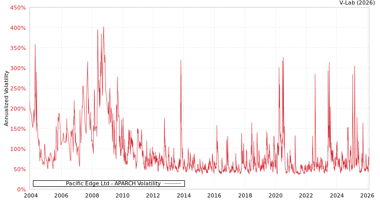 graph of Pacific Edge Ltd APARCH