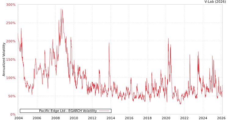 graph of Pacific Edge Ltd EGARCH